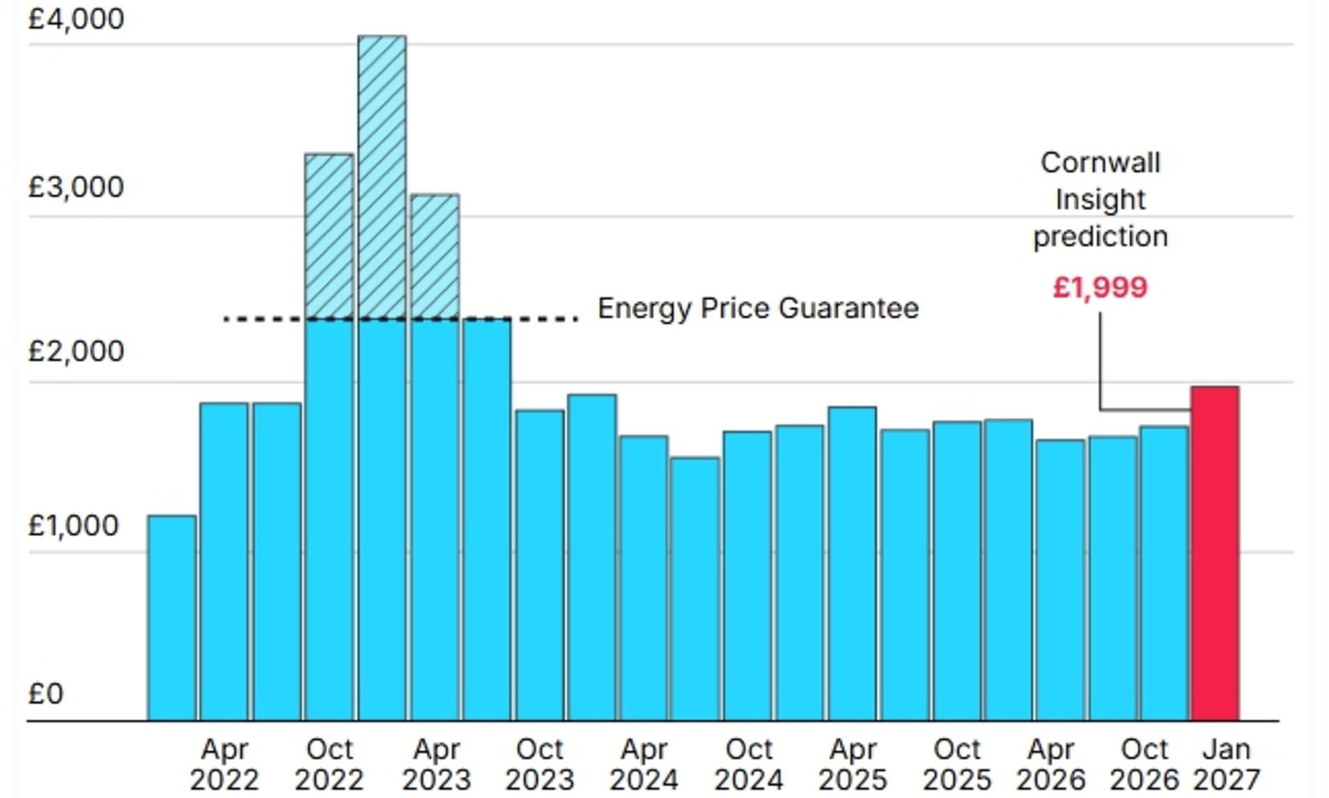 Energy bills rise by £60 today as price cap hike takes effect before ...