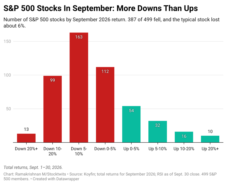 Most S&P 500 stocks sank in September — but retail traders didn't flee