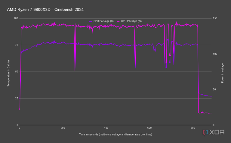 Your motherboard might be overclocking your CPU out of the box, and it ...