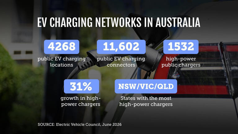 Electric charge: petrol giant plugs $225m into EV deal