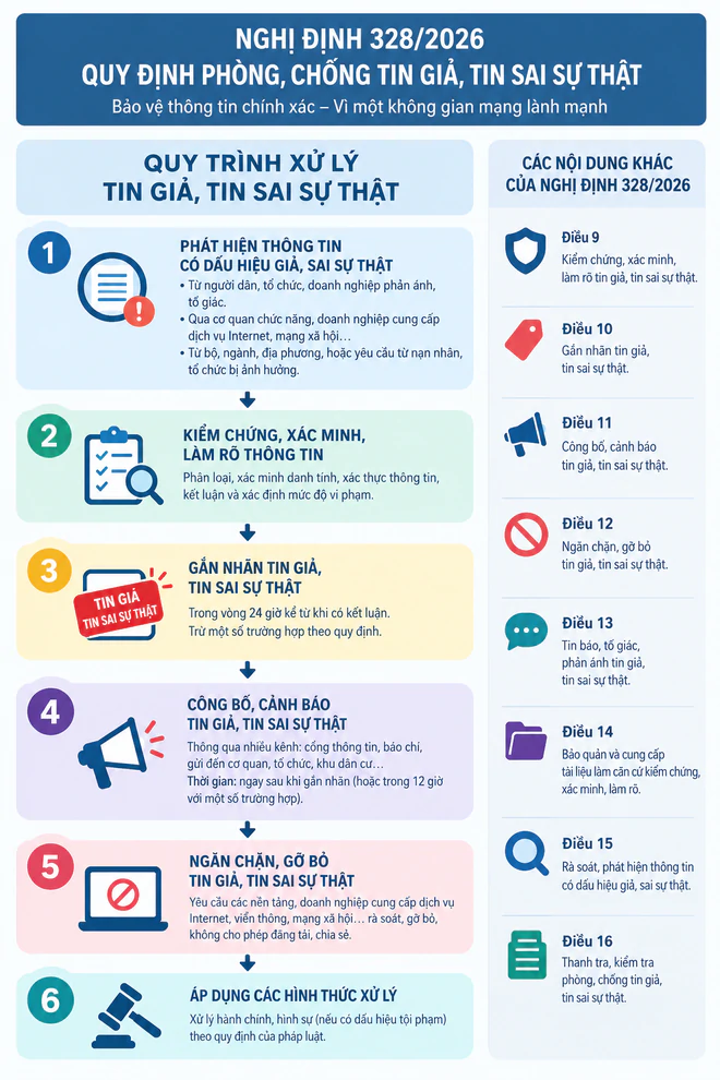 Từ 5-10, phải gắn nhãn tin giả, tin sai sự thật trong vòng 24h