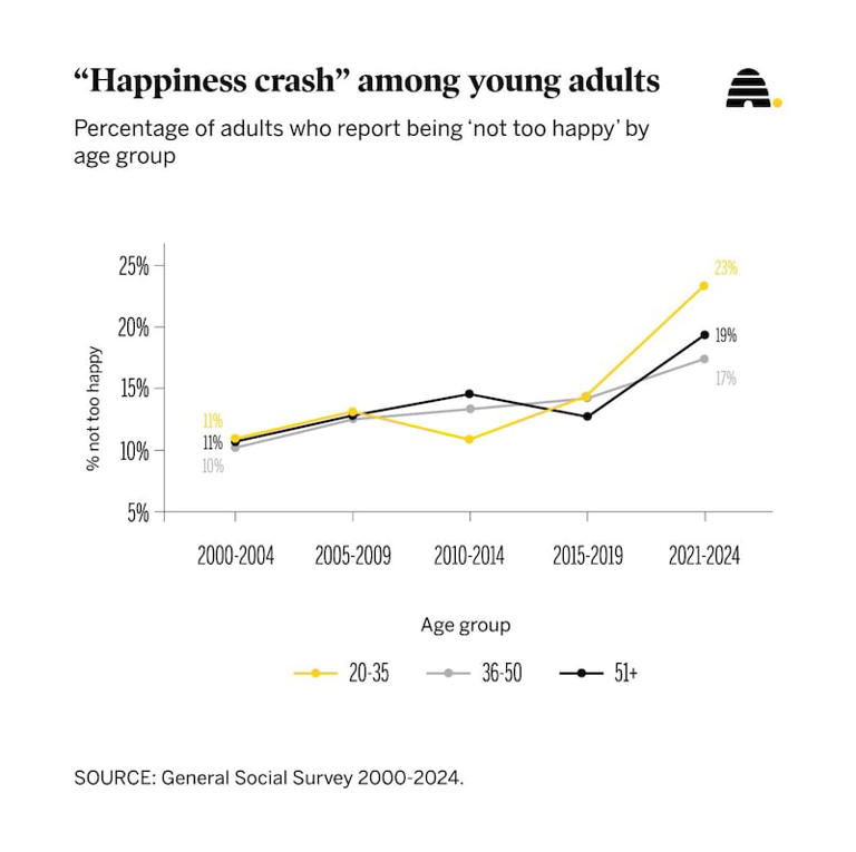 Opinion: Happiness among young adults is crashing — except in these 2 ...