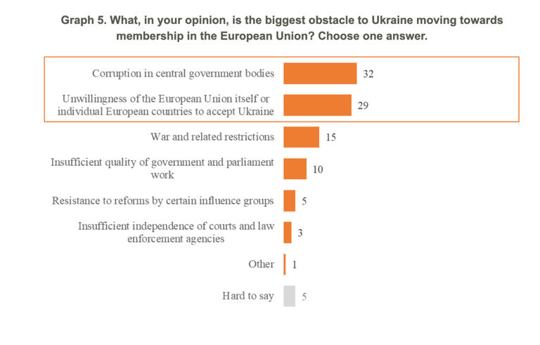 Corruption and EU reluctance: Ukrainians name key obstacles to EU ...