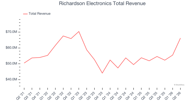 Q2 earnings highlights: Alta (NYSE:ALTG) vs the rest of the specialty ...
