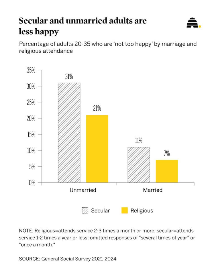 Opinion: Happiness among young adults is crashing — except in these 2 ...