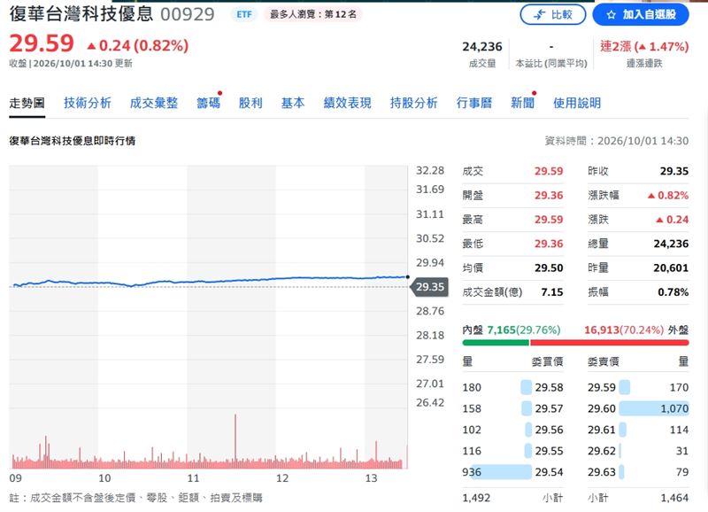 45萬股民嗨翻! 這檔高股息ETF連4個月配0.38元 最後買進日曝