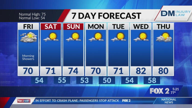 Rain and storms Thursday into Friday bring weekend cool down