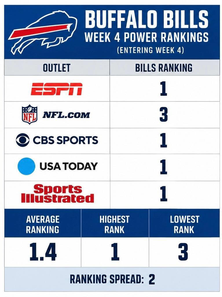 NFL power rankings: Bills are No. 1, but nobody knows what to make of ...
