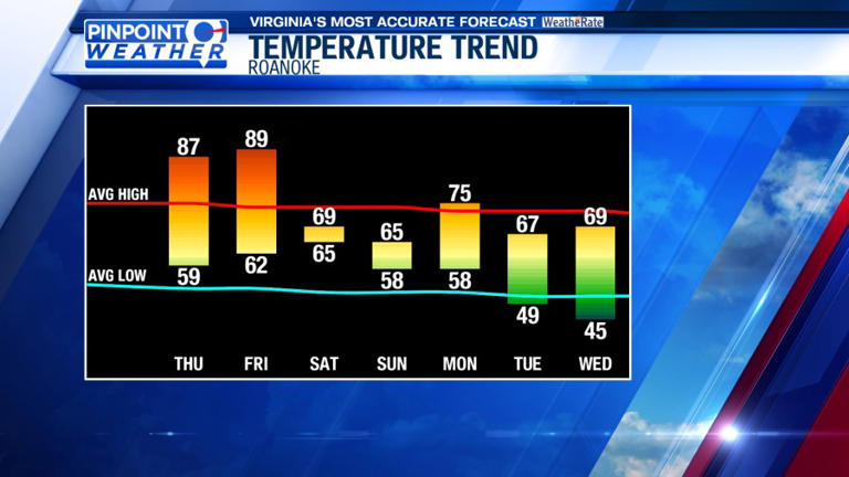 Pinpoint weather: Warm end to the week, damp weekend