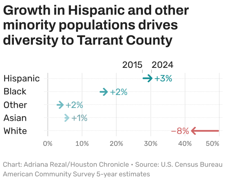 The right can't stop Texas from changing. Tarrant County shows what ...