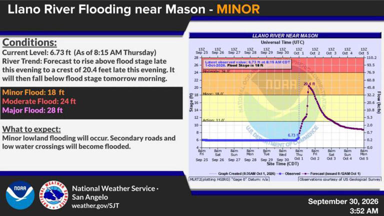 NWS: River flood warnings issued for Llano River near Junction, Mason