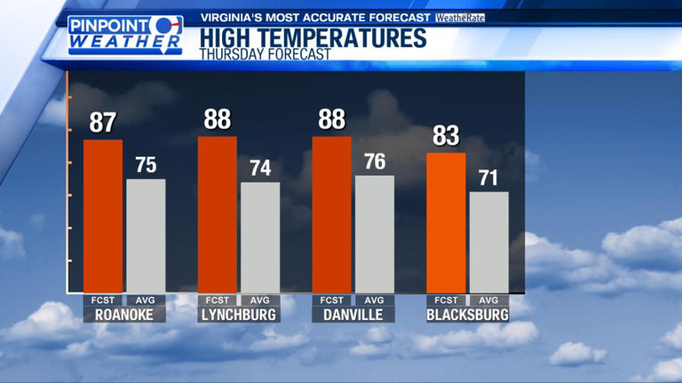 Pinpoint weather: Warm end to the week, damp weekend