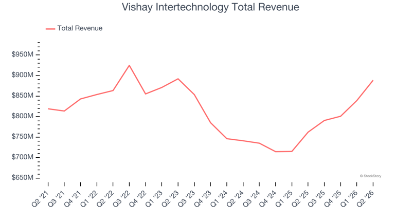 Analog semiconductors stocks Q2 recap: Benchmarking Vishay ...