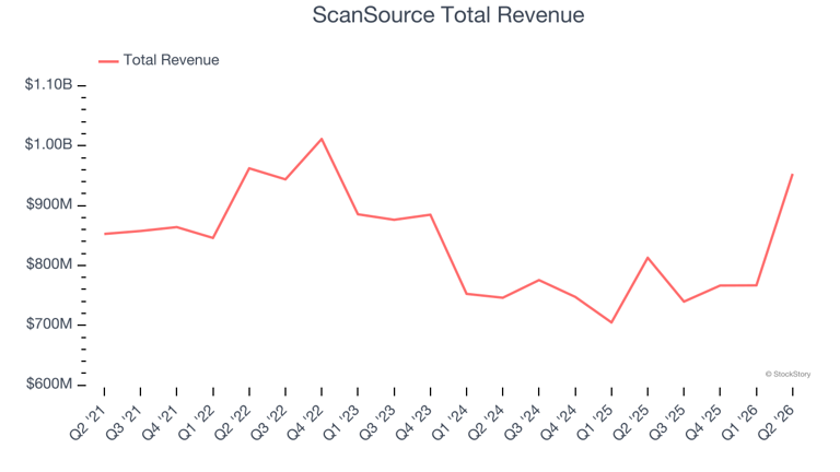 Unpacking Q2 earnings: ScanSource (NASDAQ:SCSC) in the context of other ...