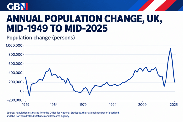 Net migration accounted for 96 per cent of Britain's population growth ...