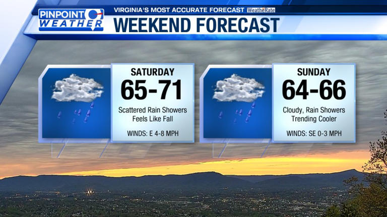 Pinpoint weather: Warm end to the week, damp weekend