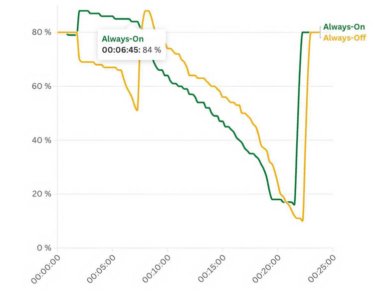 How much power does the iPhone’s always-on display really use?