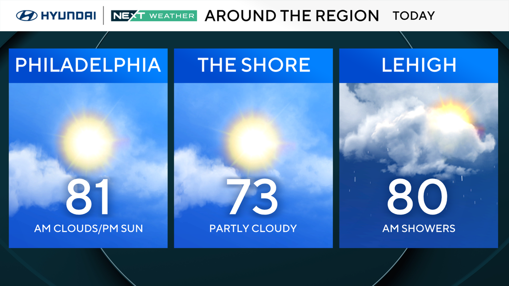 Philadelphia rolls into October with summer-like temperatures. Here's the weather forecast