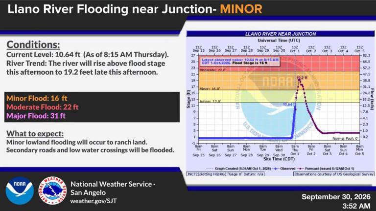 NWS: River flood warnings issued for Llano River near Junction, Mason