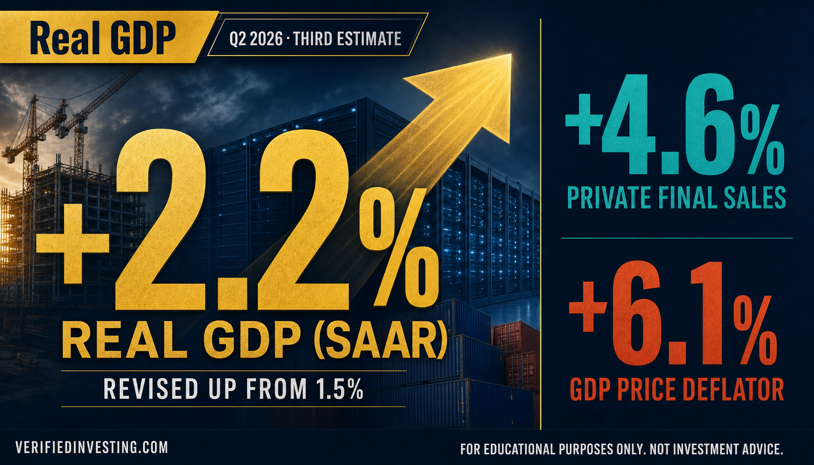 Q2 GDP revised up to 2.2%, and the upgrade came from real growth, not ...