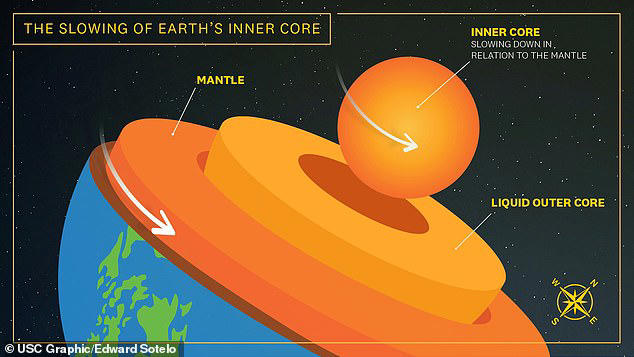 Hidden force deep inside Earth is altering our days, study reveals