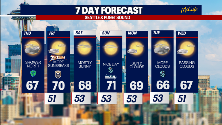 Seattle weather: Dry and mild first week of October