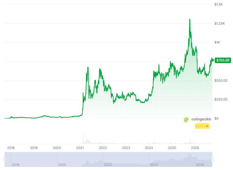 Binance coin price prediction 2026-2032: How high will BNB go?
