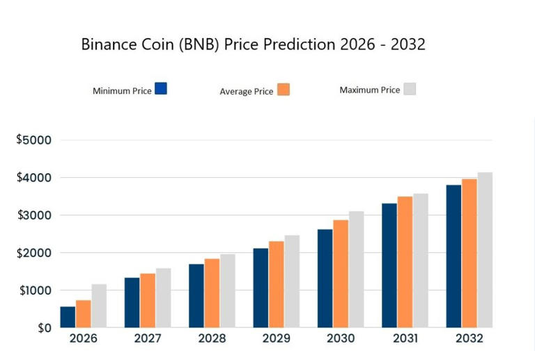 Binance coin price prediction 2026-2032: How high will BNB go?