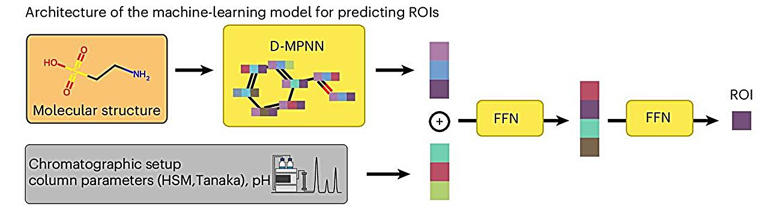 AI method predicts retention times of small molecules more reliably
