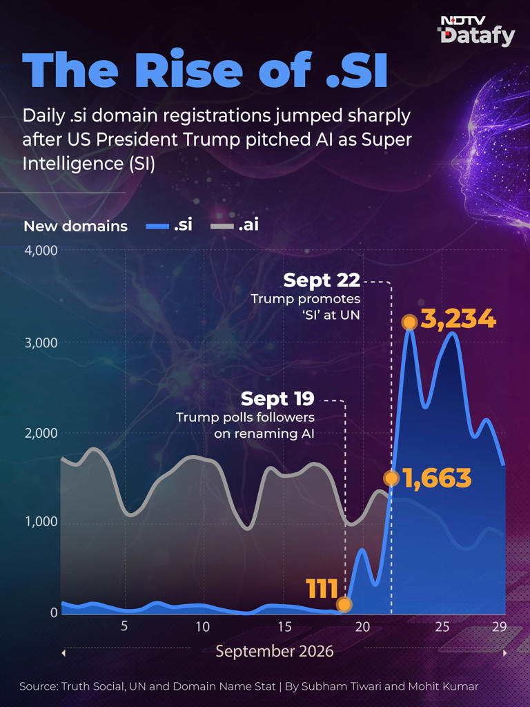 Trump pushes for calling AI 'super intelligence', domain buyers smell money