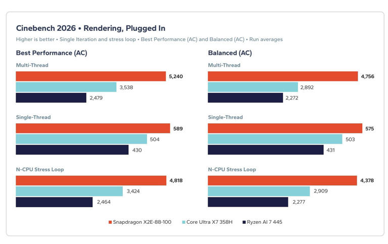 Snapdragon X2 beats Intel in new tests across CPU, AI, and battery