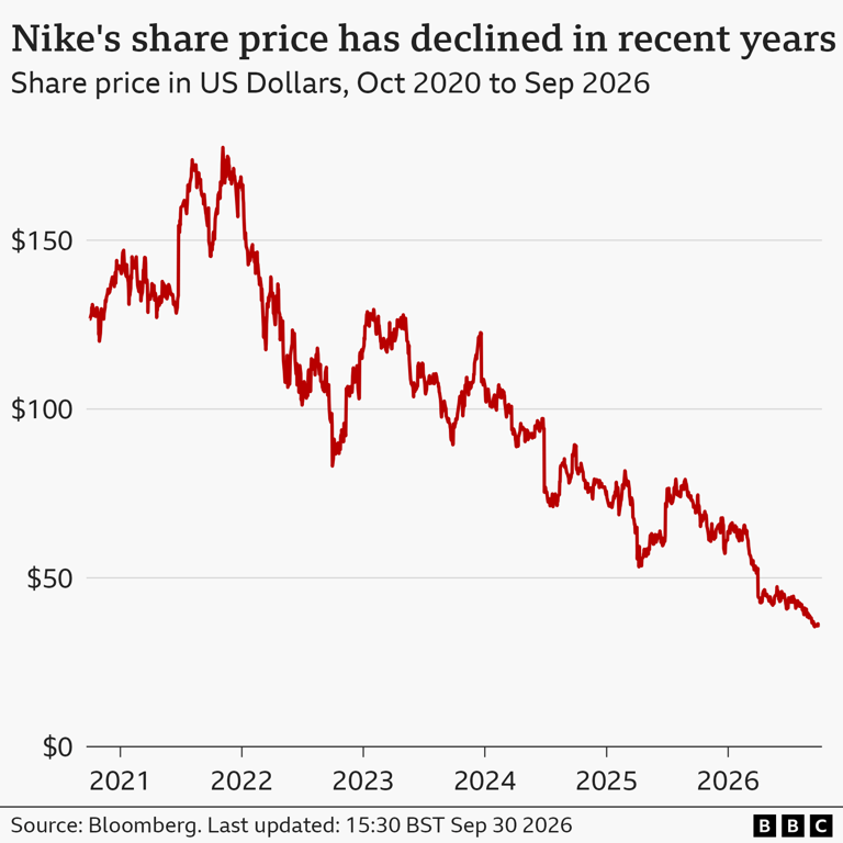 What's gone wrong at Nike? How the world's sportswear giant lost its mojo