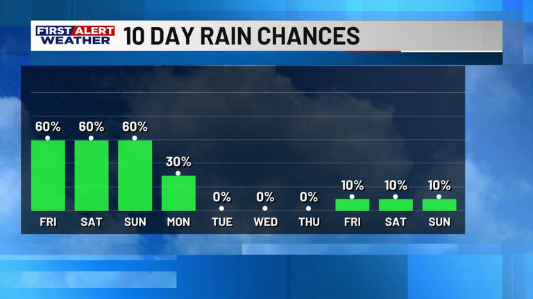 First alert forecast: Weekend rain expected; cooler weather arrives Monday