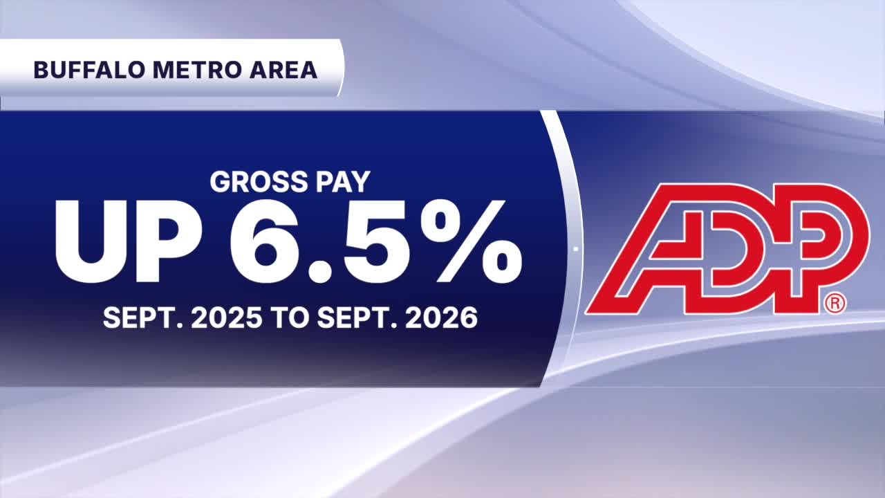 Buffalo-area pay growth leads major US metros, ADP report finds