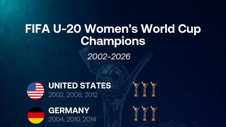 Spain beat North Korea on penalties to win second FIFA U-20 Women’s ...