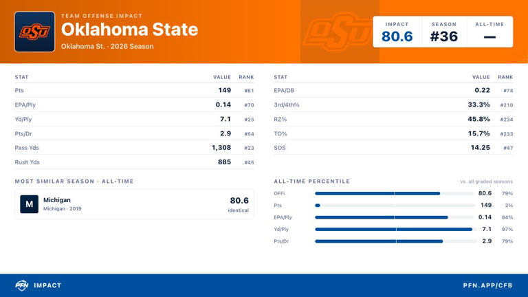 One-of-a-kind story — ESPN analyst names Oklahoma State’s Drew ...