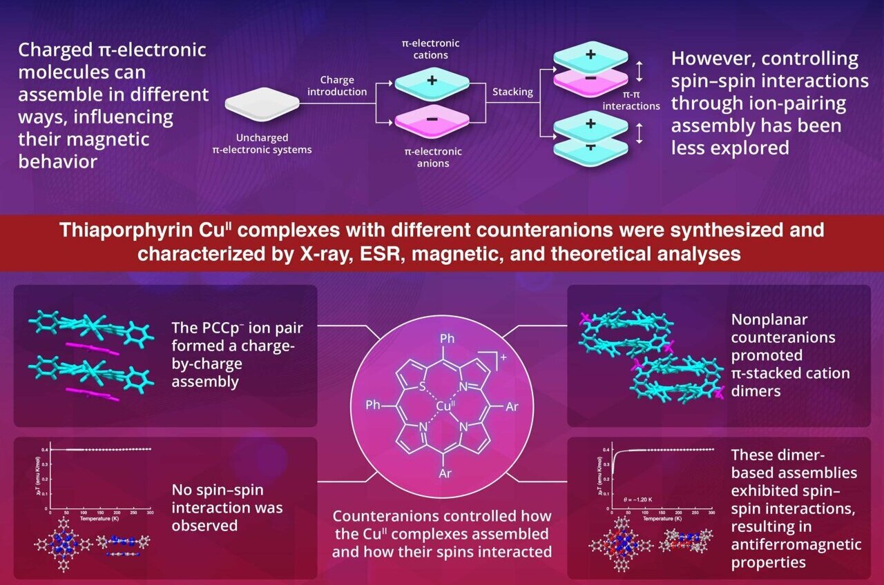 Counteranions reshape molecular packing to tune magnetism in copper ...