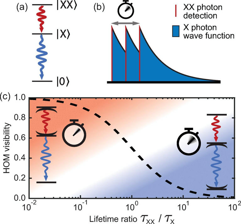 New method generates nearly indistinguishable photons for quantum ...
