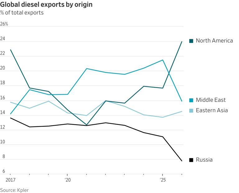 Why have diesel prices soared, and what can be done to bring them down?