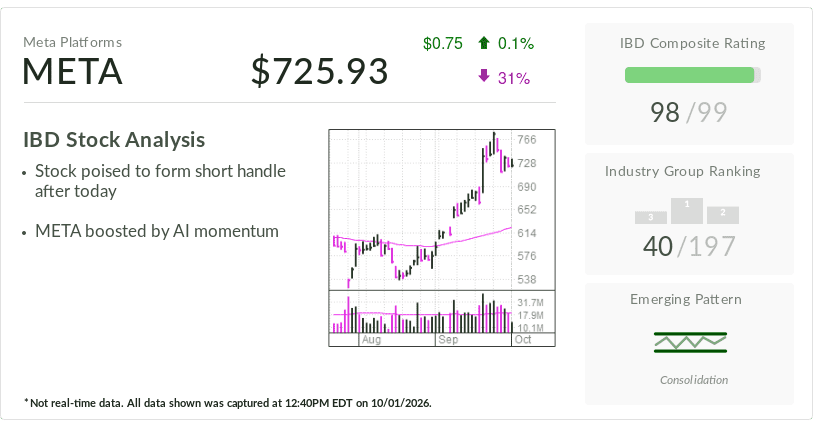 Meta Platforms, IBD stock of the day, forges new buy point after muse rally