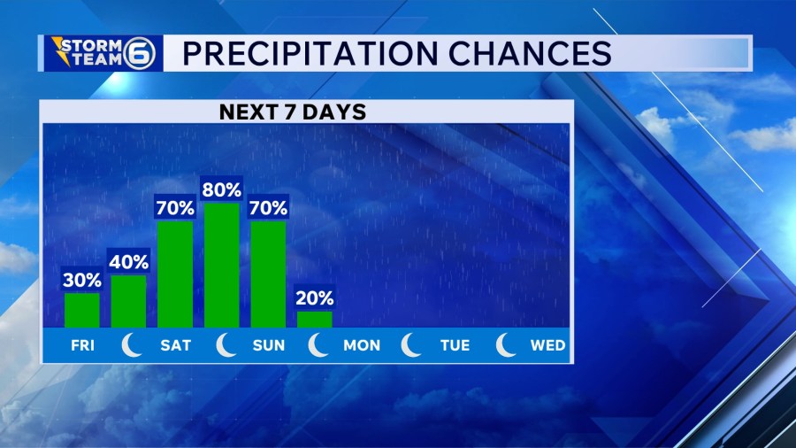 Knoxville weather: Rain and storm chances return Friday and this weekend