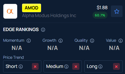Bitcoin boost gives Alpha Modus (AMOD) stock 61% spike after hours ...