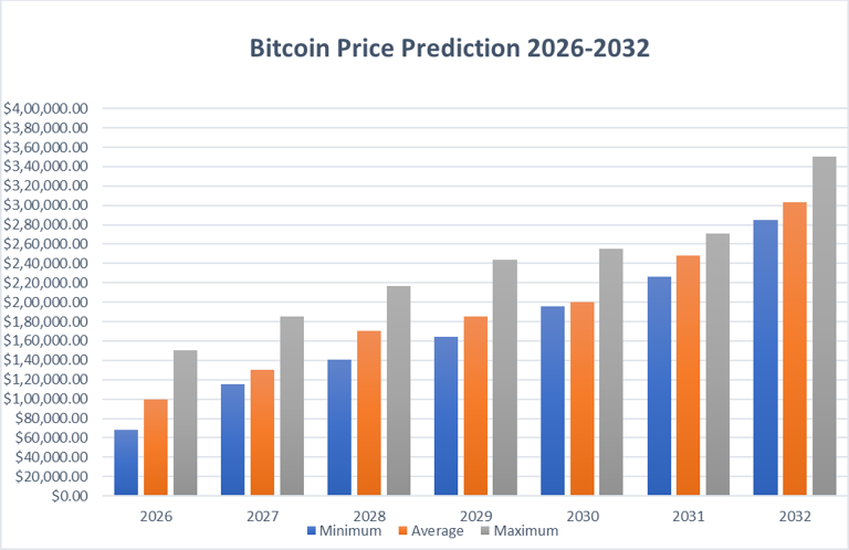 Bitcoin price prediction 2026-2032: Will BTC hit $150k soon?