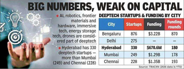 Hyderabad’s deeptech startup ecosystem lags in funding despite high numbers