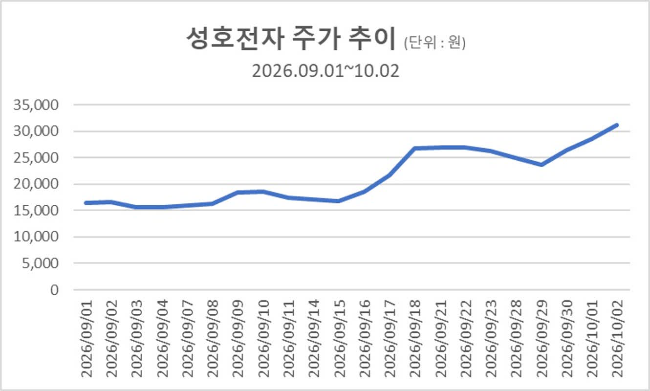 AI 데이터센터용 CPO 뜬다... 성호전자, 한 달 새 71% 급등