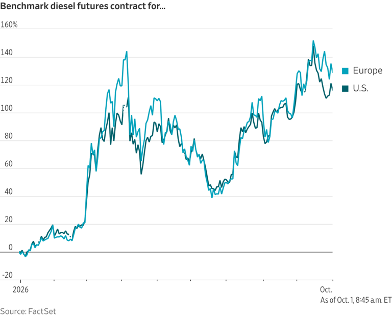 Why have diesel prices soared, and what can be done to bring them down?