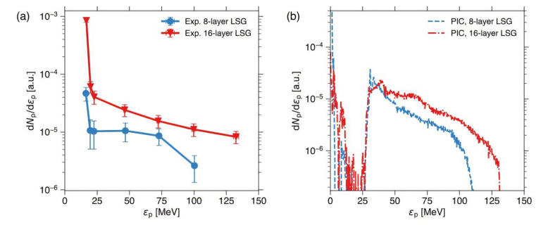 Protons ride moving waves to reach record energy with long-pulse lasers