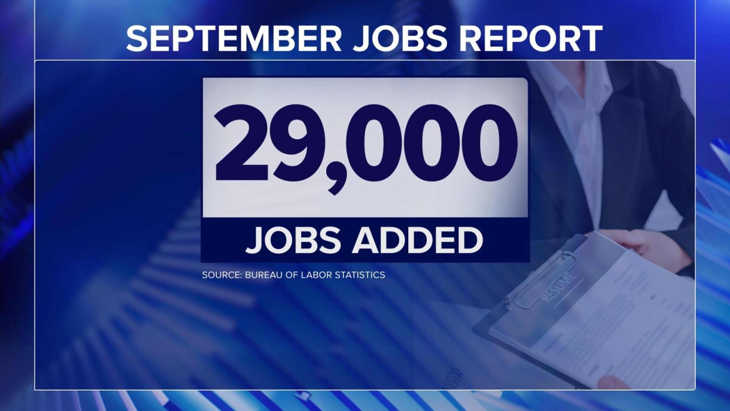 Hiring in September grew much less than expected, jobs report shows