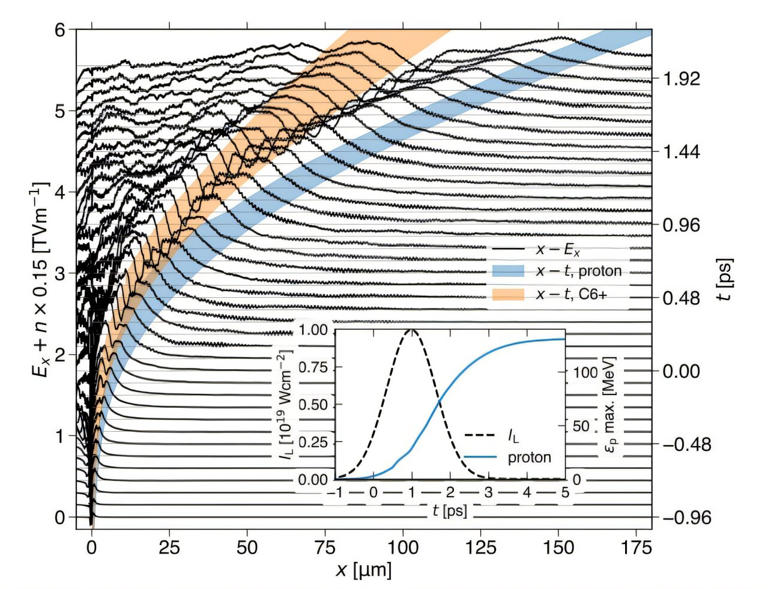 Protons ride moving waves to reach record energy with long-pulse lasers