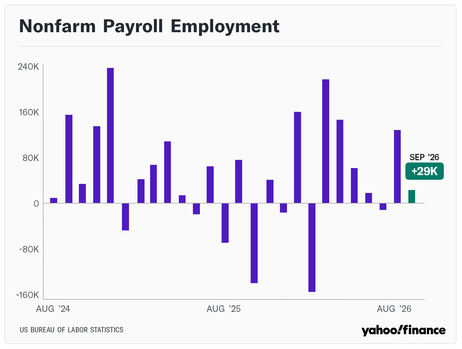 September's jobs report misses: US added just 29,000 jobs, unemployment ...